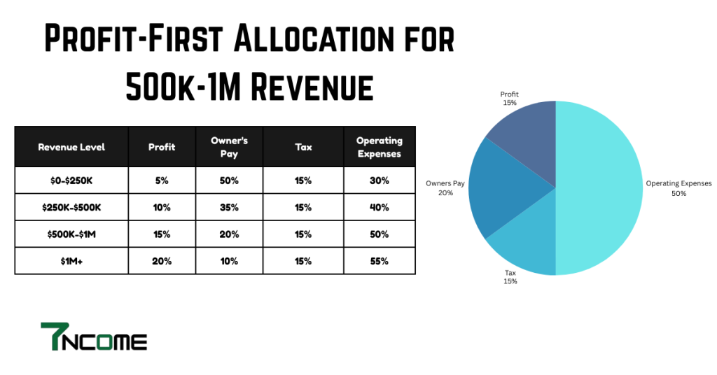 Profit-First Allocation Table