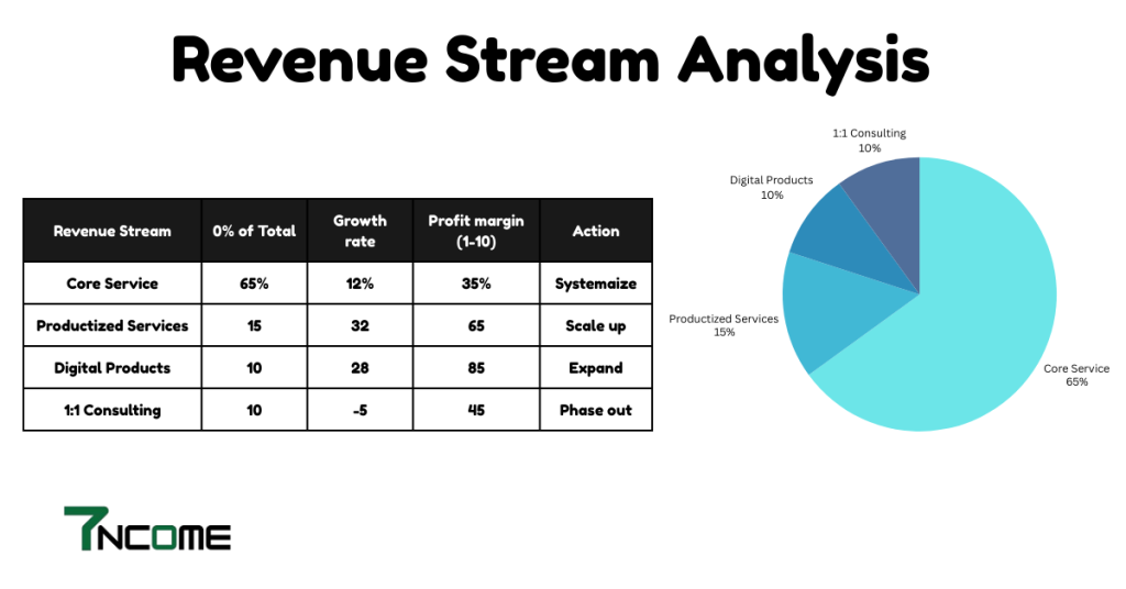 Revenue Stream Analysis